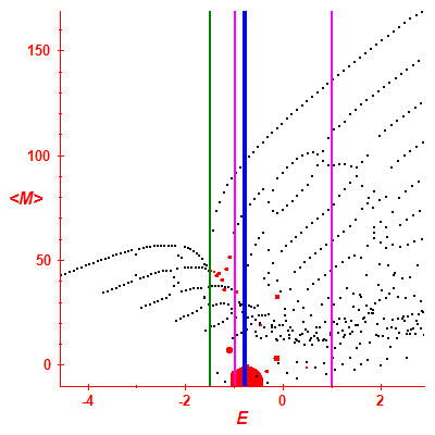 Peres lattice <M>